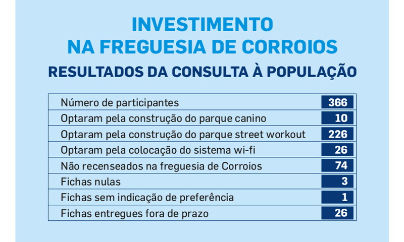 «Construção do Parque de Street Workout» vai avançar